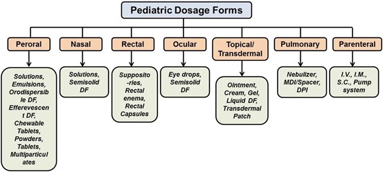 paediatric formulations