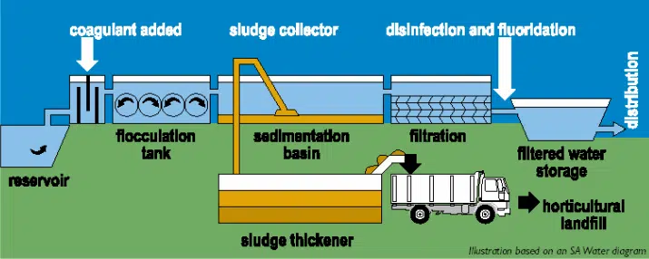 Water purification plant